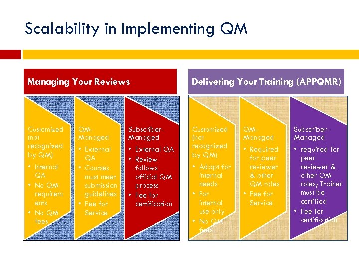 Scalability in Implementing QM Managing Your Reviews Delivering Your Training (APPQMR) Customized (not recognized