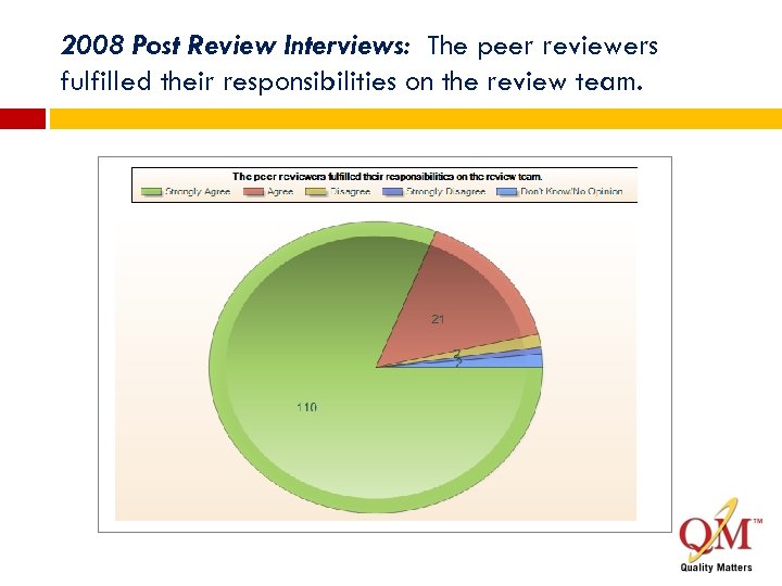 2008 Post Review Interviews: The peer reviewers fulfilled their responsibilities on the review team.