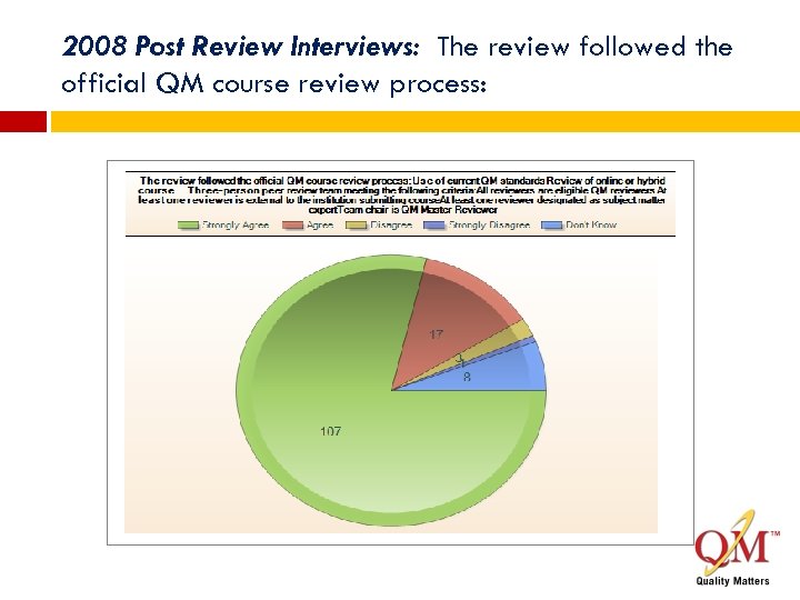 2008 Post Review Interviews: The review followed the official QM course review process: 