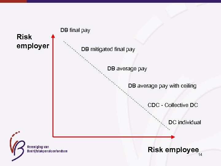 Risk employer DB final pay DB mitigated final pay DB average pay with ceiling