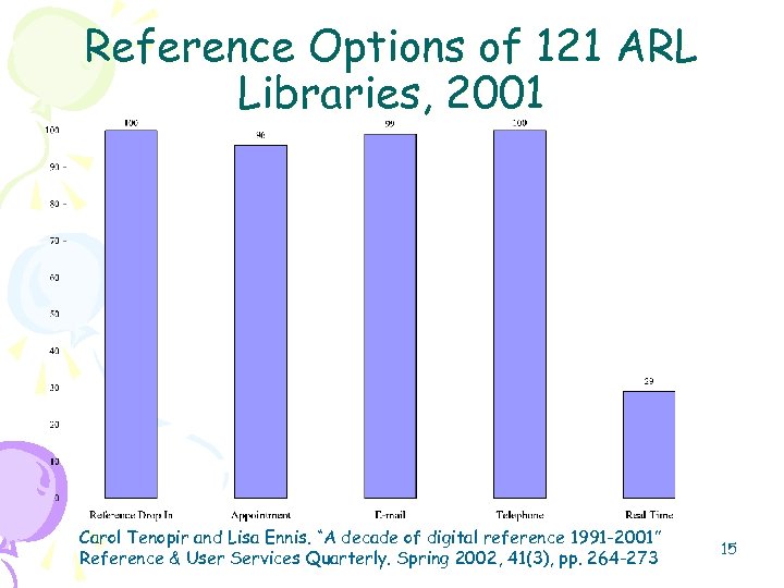 Reference Options of 121 ARL Libraries, 2001 Carol Tenopir and Lisa Ennis. “A decade