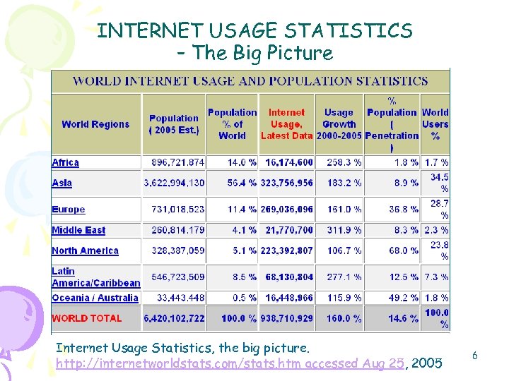 INTERNET USAGE STATISTICS – The Big Picture Internet Usage Statistics, the big picture. http: