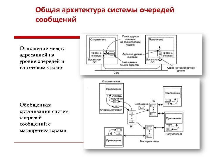 Общая архитектура системы очередей сообщений Отношение между адресацией на уровне очередей и на сетевом