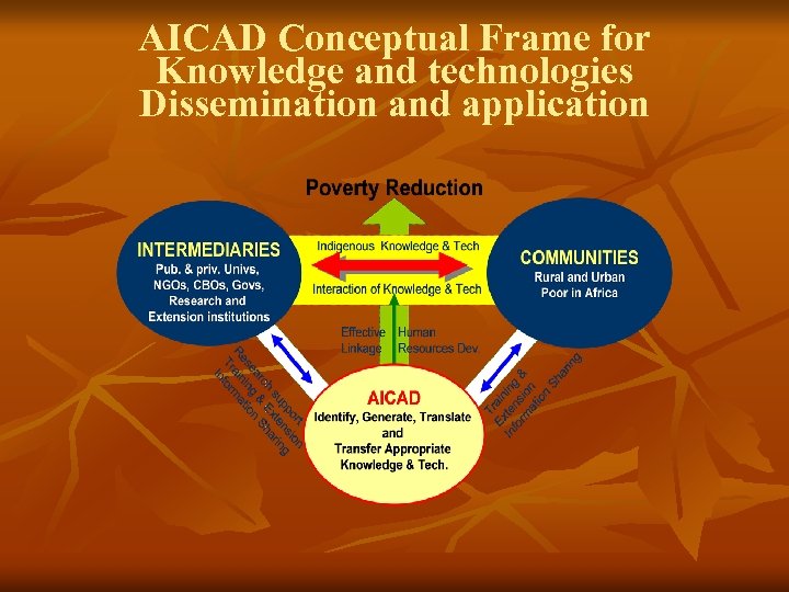 AICAD Conceptual Frame for Knowledge and technologies Dissemination and application 
