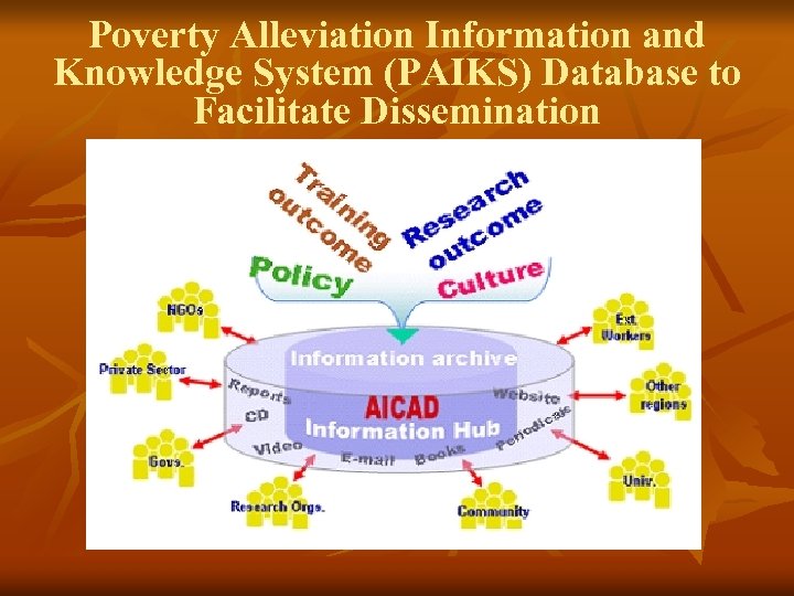 Poverty Alleviation Information and Knowledge System (PAIKS) Database to Facilitate Dissemination 