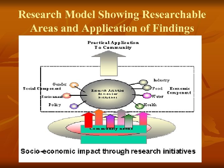 Research Model Showing Researchable Areas and Application of Findings 