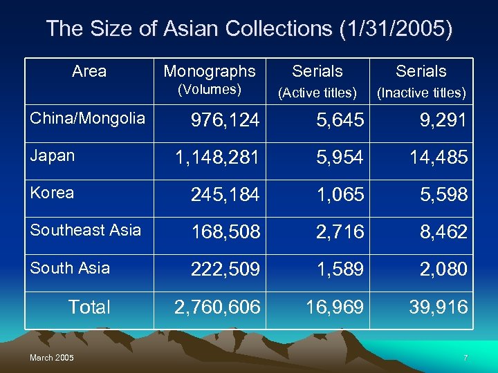 The Size of Asian Collections (1/31/2005) Area Serials (Volumes) China/Mongolia Monographs (Active titles) (Inactive