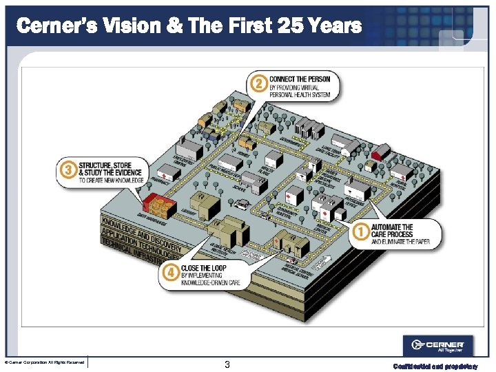 Cerner’s Vision & The First 25 Years © Cerner Corporation All Rights Reserved 3
