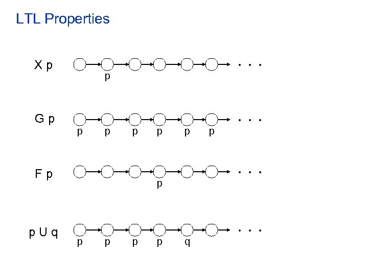 LTL Properties . . . Xp p . . . Gp p p .