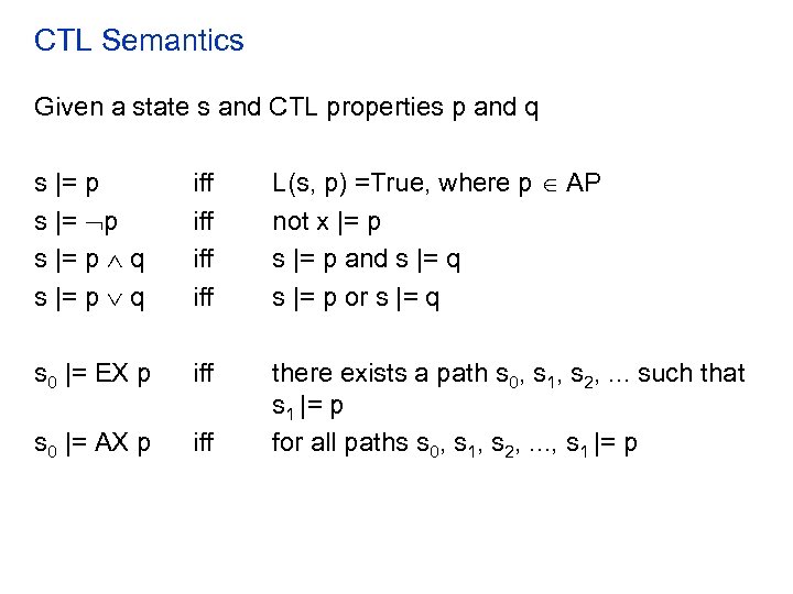 CTL Semantics Given a state s and CTL properties p and q s |=