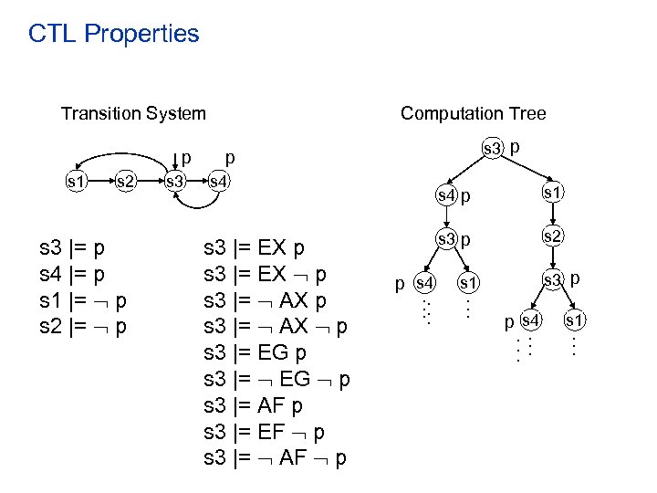 CTL Properties Transition System p s 1 s 2 s 3 |= p s