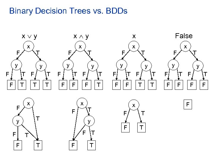 Binary Decision Trees vs. BDDs x y x False x x F T y