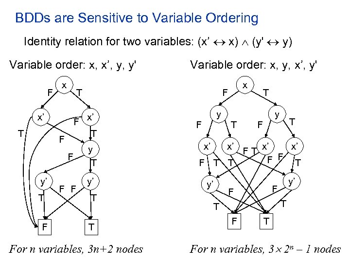 BDDs are Sensitive to Variable Ordering Identity relation for two variables: (x’ x) (y'