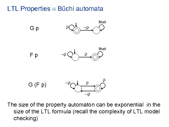 LTL Properties Büchi automata true Gp p p true Fp G (F p) p