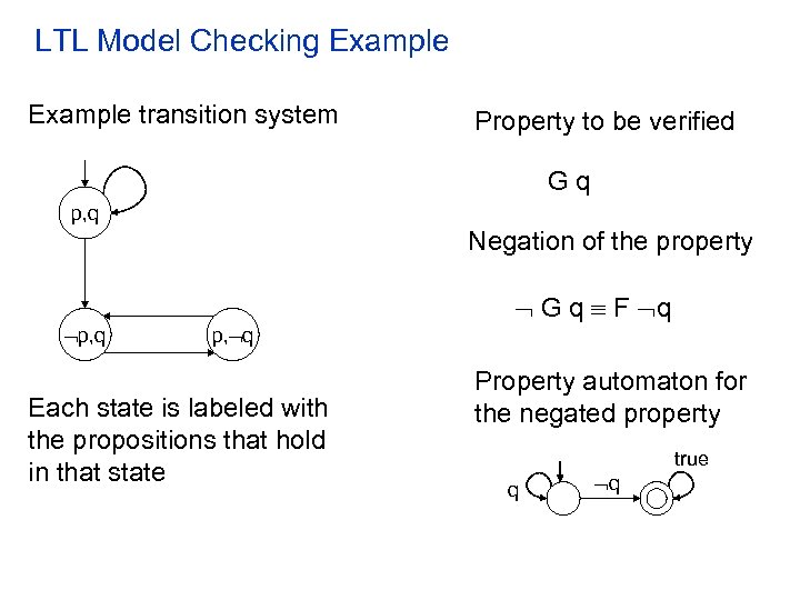 LTL Model Checking Example transition system Property to be verified Gq p, q Negation