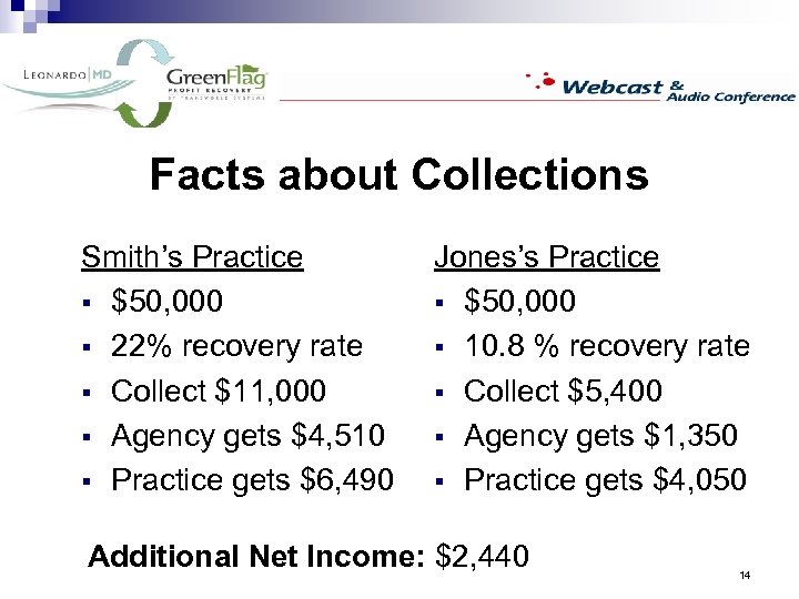 Facts about Collections Smith’s Practice § $50, 000 § 22% recovery rate § Collect