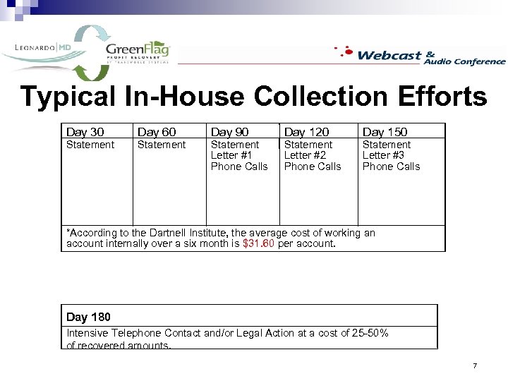 Typical In-House Collection Efforts Day 30 Day 60 Day 90 Day 120 Statement Letter