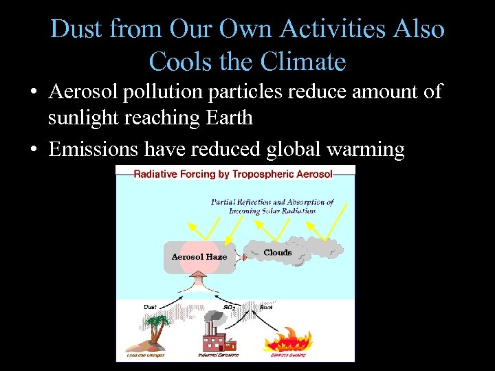 Dust from Our Own Activities Also Cools the Climate • Aerosol pollution particles reduce