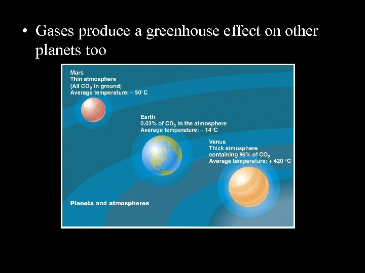  • Gases produce a greenhouse effect on other planets too 