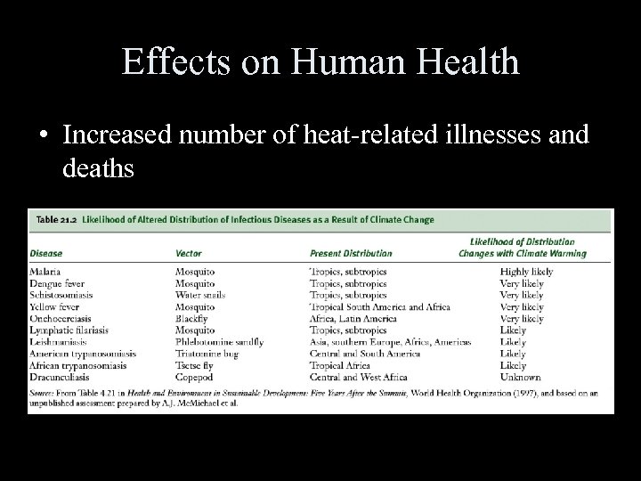Effects on Human Health • Increased number of heat-related illnesses and deaths 