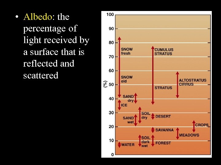 • Albedo: the percentage of light received by a surface that is reflected