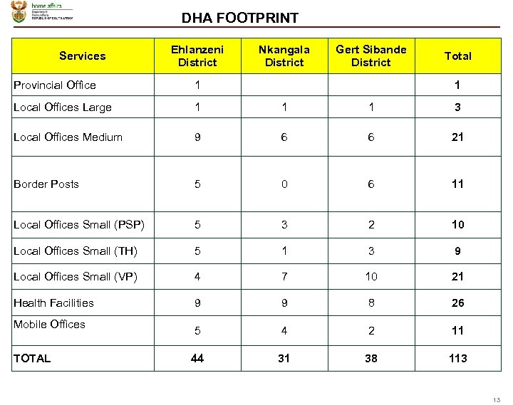 DHA FOOTPRINT Services Ehlanzeni District Nkangala District Gert Sibande District Total Provincial Office 1