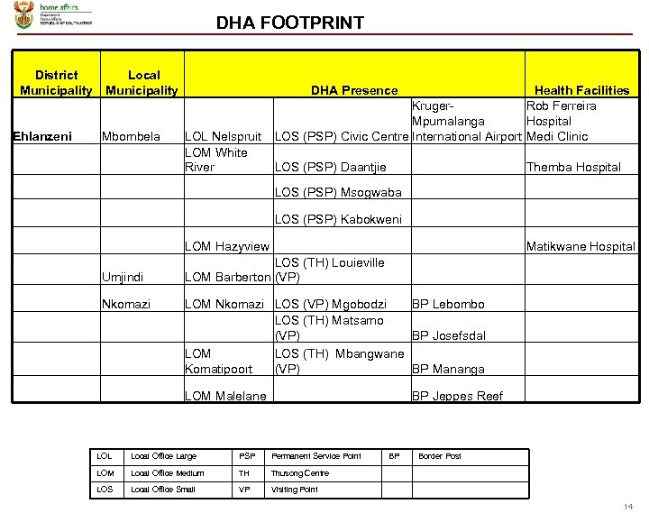 DHA FOOTPRINT District Municipality Ehlanzeni Local Municipality Mbombela DHA Presence LOL Nelspruit LOM White
