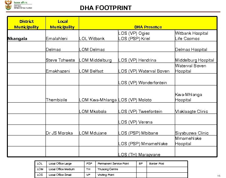 DHA FOOTPRINT District Municipality Nkangala Local Municipality DHA Presence Emalahleni LOL Witbank Delmas LOS