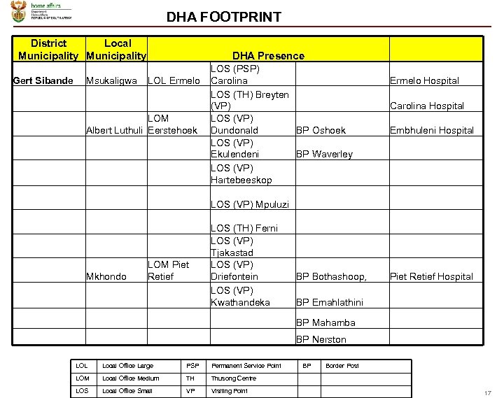 DHA FOOTPRINT District Local Municipality Gert Sibande Msukaligwa DHA Presence LOL Ermelo LOM Albert