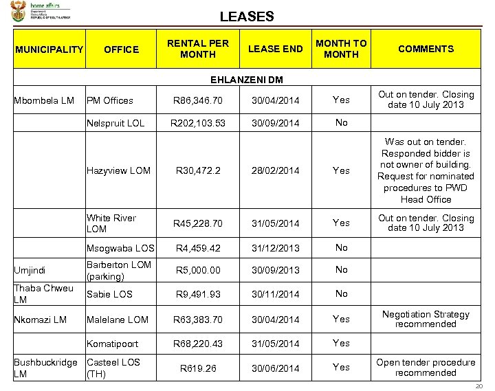 LEASES MUNICIPALITY OFFICE RENTAL PER MONTH LEASE END MONTH TO MONTH COMMENTS Out on