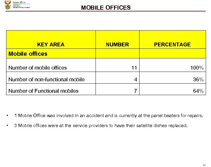 MOBILE OFFICES KEY AREA NUMBER PERCENTAGE Mobile offices Number of mobile offices 11 100%