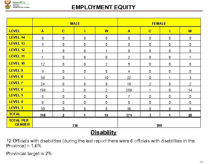 EMPLOYMENT EQUITY MALE FEMALE LEVEL A C I W LEVEL 14 0 0 0