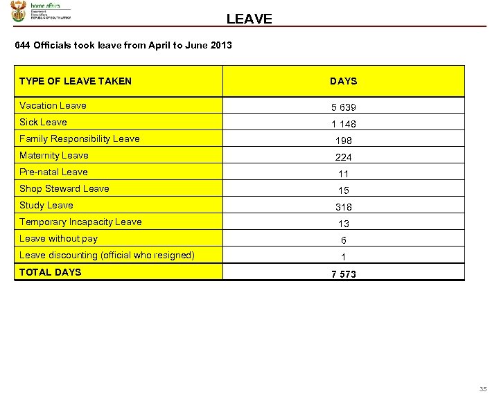 LEAVE 644 Officials took leave from April to June 2013 TYPE OF LEAVE TAKEN