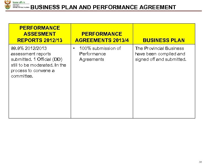 BUSINESS PLAN AND PERFORMANCE AGREEMENT PERFORMANCE ASSESMENT REPORTS 2012/13 99. 9% 2012/2013 assessment reports