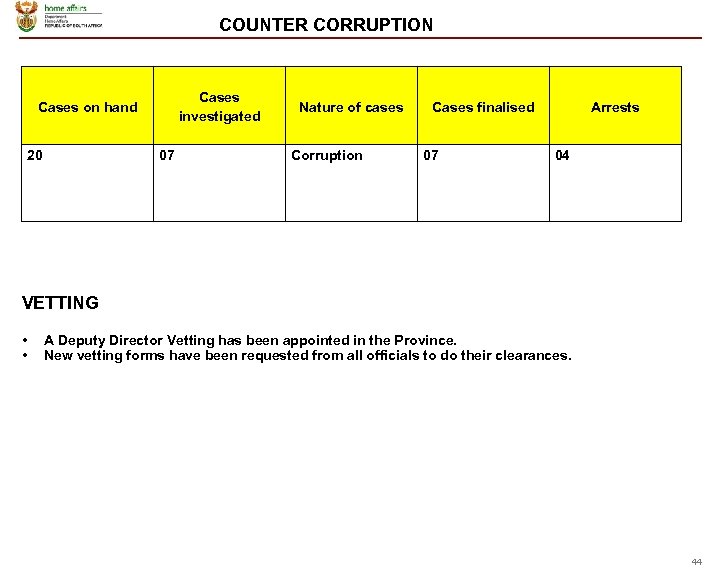 COUNTER CORRUPTION Cases investigated Cases on hand 20 07 Nature of cases Corruption Cases