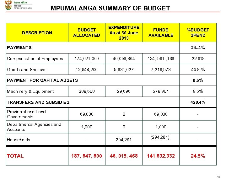 MPUMALANGA SUMMARY OF BUDGET DESCRIPTION BUDGET ALLOCATED EXPENDITURE As at 30 June 2013 FUNDS