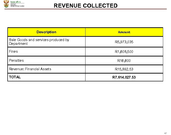 REVENUE COLLECTED Description Amount Sale Goods and services produced by Department R 5, 973,