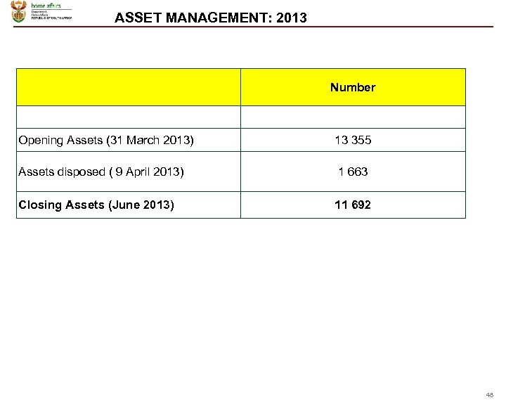 ASSET MANAGEMENT: 2013 Number Opening Assets (31 March 2013) 13 355 Assets disposed (