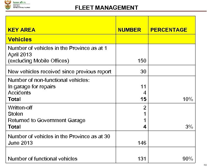 FLEET MANAGEMENT KEY AREA NUMBER PERCENTAGE Vehicles Number of vehicles in the Province as