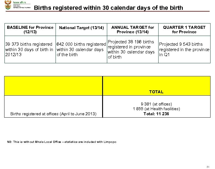 Births registered within 30 calendar days of the birth BASELINE for Province (12/13) National