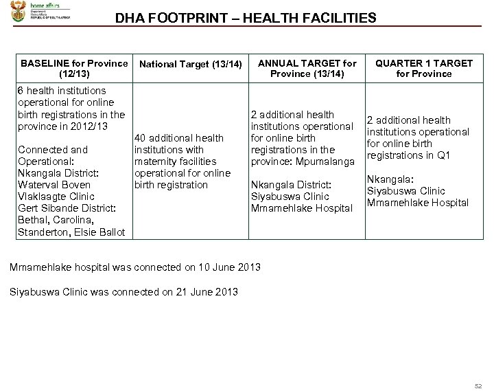 DHA FOOTPRINT – HEALTH FACILITIES BASELINE for Province National Target (13/14) (12/13) 6 health