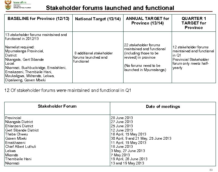 Stakeholder forums launched and functional BASELINE for Province (12/13) National Target (13/14) ANNUAL TARGET