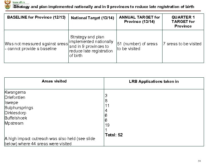 Strategy and plan implemented nationally and in 9 provinces to reduce late registration of