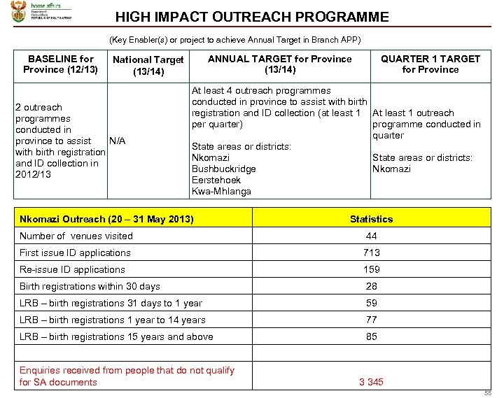 HIGH IMPACT OUTREACH PROGRAMME (Key Enabler(s) or project to achieve Annual Target in Branch