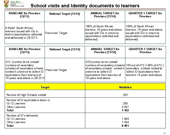 School visits and Identity documents to learners BASELINE for Province (12/13) National Target (13/14)