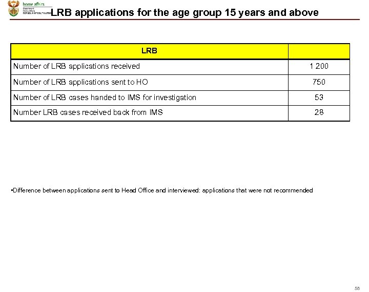 LRB applications for the age group 15 years and above LRB Number of LRB