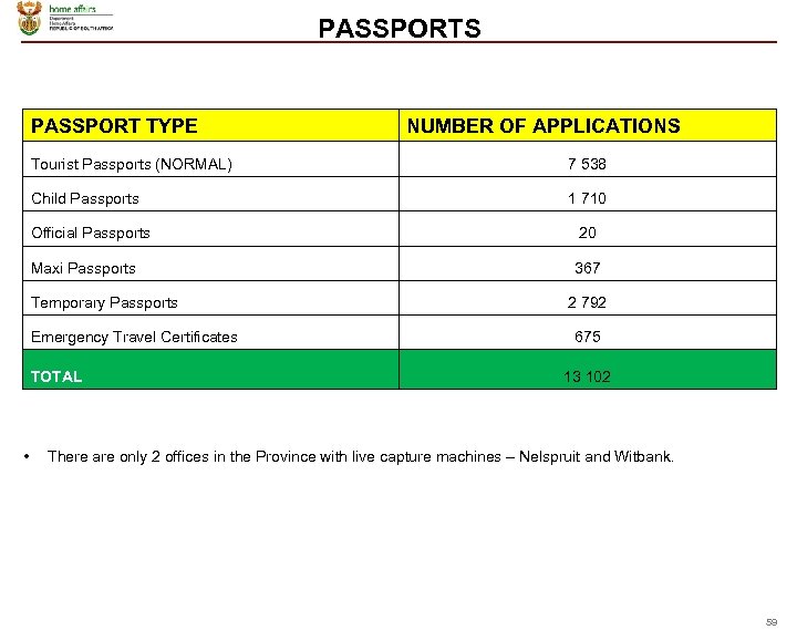 PASSPORTS PASSPORT TYPE NUMBER OF APPLICATIONS Tourist Passports (NORMAL) 7 538 Child Passports 1