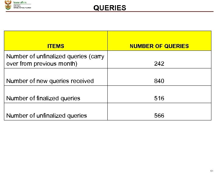 QUERIES ITEMS NUMBER OF QUERIES Number of unfinalized queries (carry over from previous month)