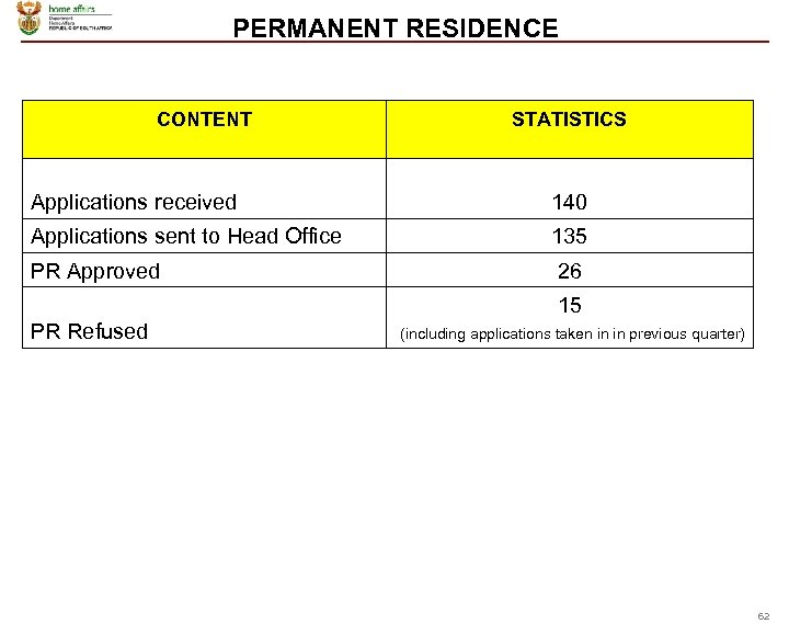PERMANENT RESIDENCE CONTENT STATISTICS Applications received 140 Applications sent to Head Office 135 PR