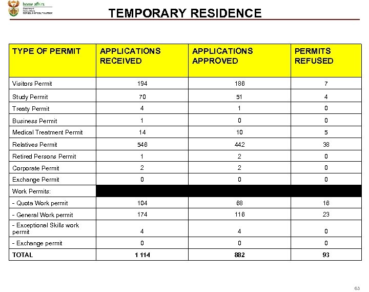 TEMPORARY RESIDENCE TYPE OF PERMIT APPLICATIONS RECEIVED APPLICATIONS APPROVED PERMITS REFUSED Visitors Permit 194